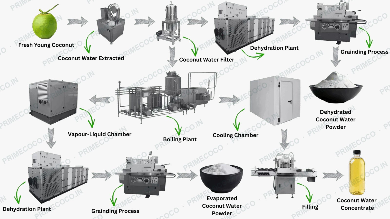 PrimeCoco coconut water manufacturing process flow: fresh young coconut, water extraction, filtration, then two paths: dehydration and grinding to coconut water powder, and boiling, vapour-liquid separation, cooling and filling to coconut water concentrate